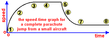 <p>The graph shows how the speed of a parachutist varies from point (1) immediately jumping out of an aeroplane, to landing safely with the parachute opened at point (8). Between which points is the air resistance force (friction) equal to the force of gravity on the parachutist?</p>