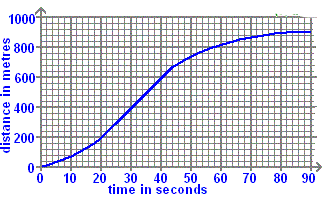 <p>The graph shows part of an urban car journey in terms of the distance the car has travelled in a certain time. The car engine produces the forward motion thrust force F1. Acting against this are the combined forces of (i) moving parts friction (including braking) and (ii) the drag from air resistance, giving a total force F2. In which time span is force F2 more than F1?</p>