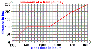 <p>At what time has the train travelled 215 km?</p>