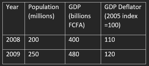 <p>This question is based on the table below, which shows information about a country in 2008 and<br/>2009 </p><p>The real GDP per capita in 2009 is </p>