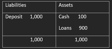<p>This question is based on table below<br/>showing the T-account for a hypothetical commercial bank. The figures are in million FCFA’ </p><p>What is the maximum amount of deposit this bank can make?    </p>