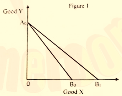 <p>This question is based on the figure below, showing the budget of two goods, X and Y </p><p>The shift of the budget line from A0B0 to A0B1 may be due to   </p>