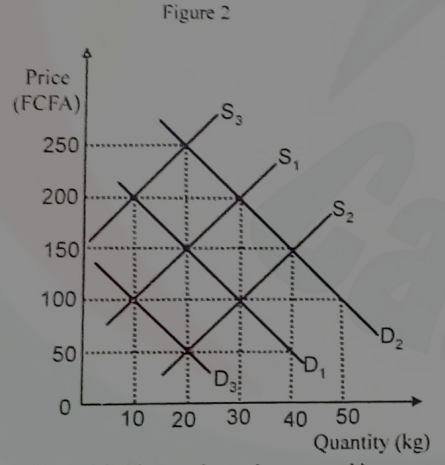 <p>This question is based on figure2. D1 and S1 are the initial demand and supply curves respectively  </p><p>  If financial aid to producers increases with a rise in price of the complements the new price and quantity would be  </p>
