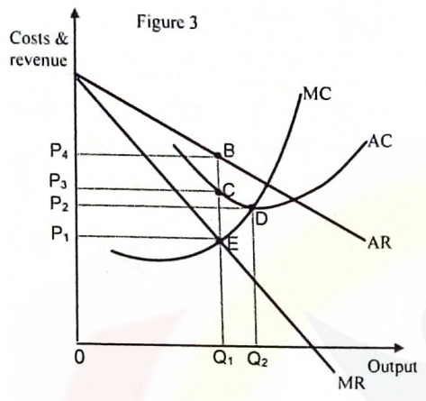 <p>This question is based on figure 3, showing the cost and revenue position of a firm </p><p>The total cost of the firm at the equilibrium output is   </p>