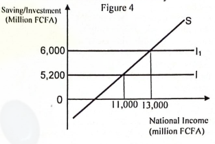 <p> This Question is based on figure 4, showing the savings and investment situations in an economy.  </p><p>The value of the multiplier is   </p>