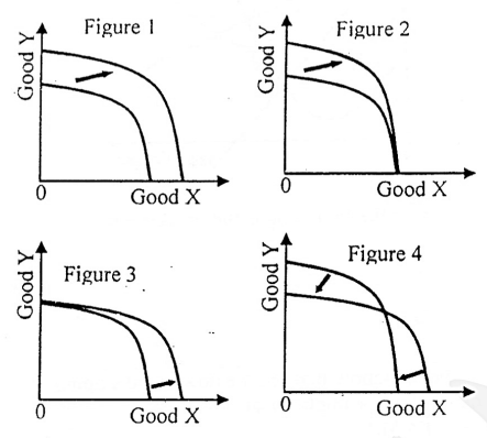 <p>Figures 1 to 4 below show shifts in the production possibilities curve for a given country.  </p><p>Which of the figures (1, 2, 3 and 4) indicates that the economy is more efficient in the production of good Y?  </p>