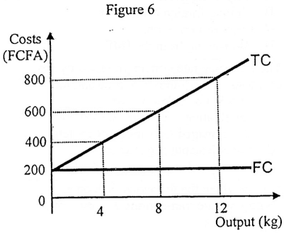 <p>Figure 6 shows the costs situation of a given firm.  </p><p> What is the average variable cost of producing 8 kilograms?  </p>
