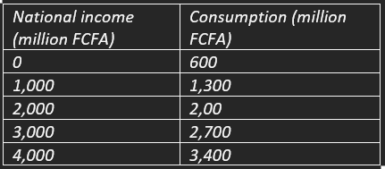 <p>The Table 3 shows a country’s consumption at different levels of national income. </p><p> What is the savings function?  </p>