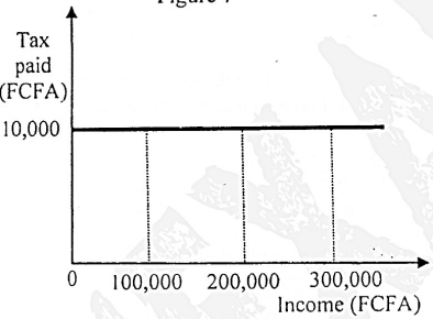 <p>Figure 7 relates to the amount of tax paid in relation to different levels of income.</p><p> Which tax system is represented by this diagram?    </p>