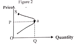 <p>    Why is the Sa portion of the above curve negatively-sloped?    </p>