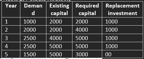 <p> This question is based on the table below showing a partial accelerator table for an economy with a capital-output ratio of 2:1. Depreciation is constant at a rate of 1000 units of capital per year.  </p><p>    What is the  most appropriate reason why replacement investment in year 5 is zero?    </p>
