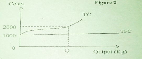 <p>Question is based on figure 2 relating to the cost situation of a manufacturing firm </p><p>    Determine the value of the total variable costs at output level Q    </p>