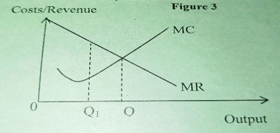 <p> Question is based on Figure 3 relating to a firm in an imperfect market.</p><p>    Which of the following  statement is correct about the firm at output Q1?      </p>