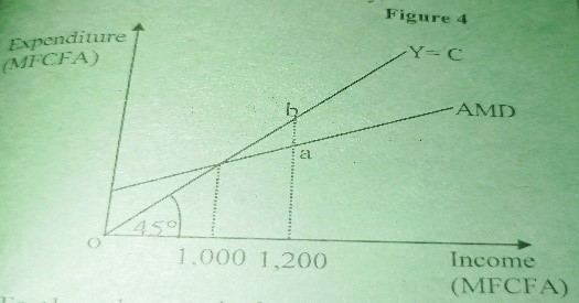 <p> Question is based on Figure 4 showing the level of National Income in an economy.</p><p>    To close the gap ab, the government increases her expenditure by 50M FCFA. The value of the multiplier in this economy is      </p>