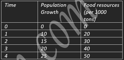 <p>The table below shows the relationship between population growth and food resources.  </p><p> This view was expressed by:  </p>
