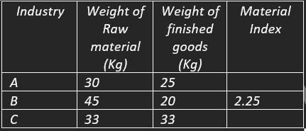 <p>The Table below gives information for the three industries A, B and C  </p><p></p><p> Table I: Relationship between weight of raw material and finished products: </p><p>The Material index for industries A and C respective are:  </p>
