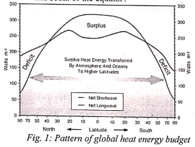 <p>The graph below shows the pattern of global heat Energy budget. Why is there a positive energy budget between latitudes 0o and 35o north and south of the equator?  </p>