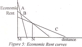 <p>Study Fig. 5 below which shows the economic rent curves for the location of three crops A, B and C </p><p>                   </p><p>Point N on the diagram refers to:  </p>